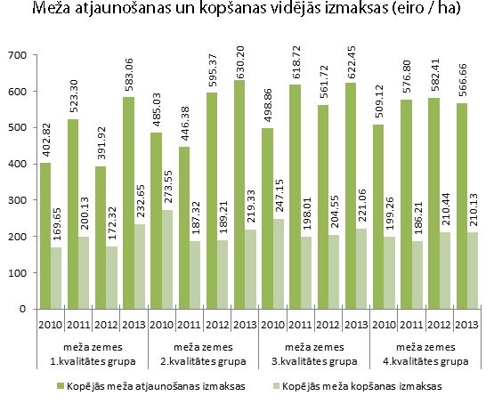 Vidējās meža atjaunošanas izmaksas no 566 līdz 630 eiro uz hektāru