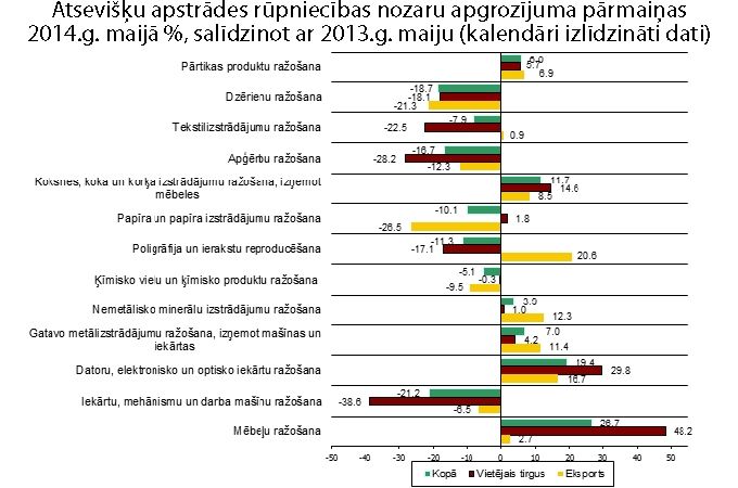 Apstrādes rūpniecības apgrozījums maijā samazinājās par 3%