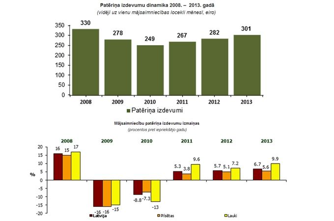 Mājsaimniecību patēriņa izdevumi gada laikā auguši par 6,7%