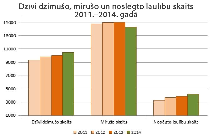 Demogrāfiskie rādītāji pusgadā uzlabojas