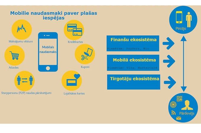 Latvijā ienāk jauna mobilo maksājumu sistēma «WoraPay»