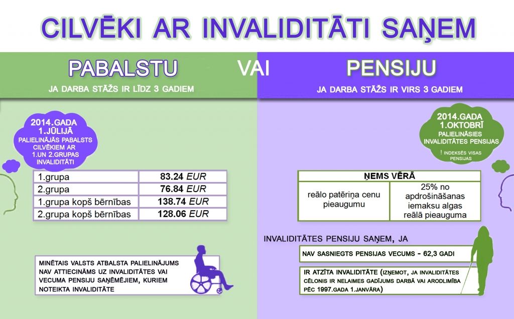 Paaugstināts valsts sociālā nodrošinājuma pabalsts cilvēkiem ar invaliditāti