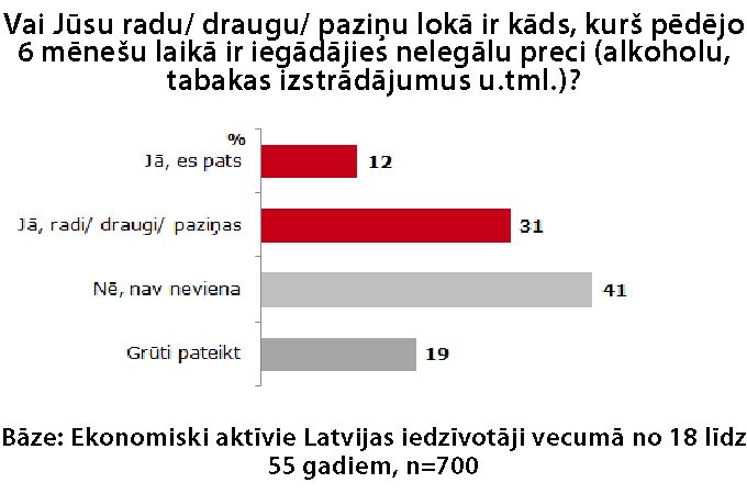 12% iedzīvotāju pēdējā pusgada laikā iegādājušies nelegālu preci