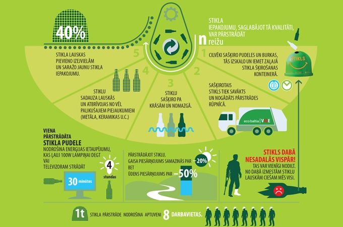 Gada laikā vidēji patērējam vismaz 25 kilogramus stikla