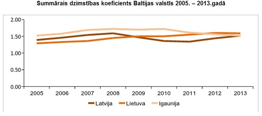 Latvijā 2013. gadā lielāks dzimušo skaits nekā pārējās Baltijas valstīs