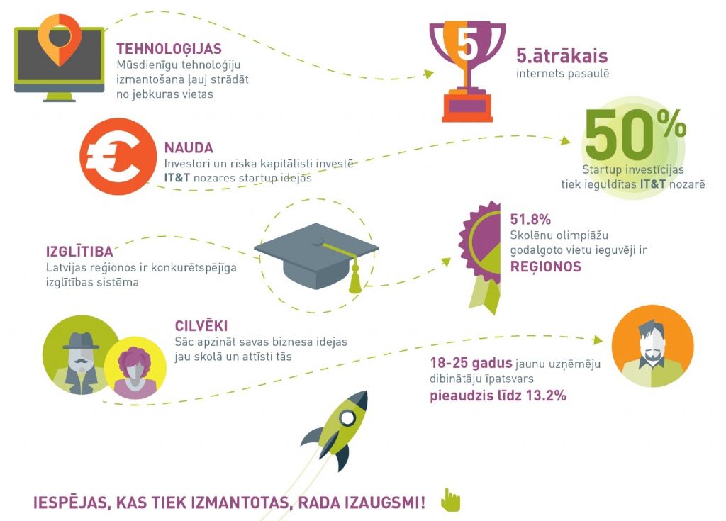 Jelgavas uzņēmējus un jauniešus aicina attīstīt biznesa idejas ar IT tehnoloģijām