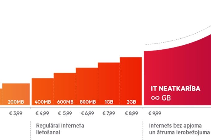 LMT pirmais Baltijā ievieš internetu telefonā bez apjoma ierobežojuma