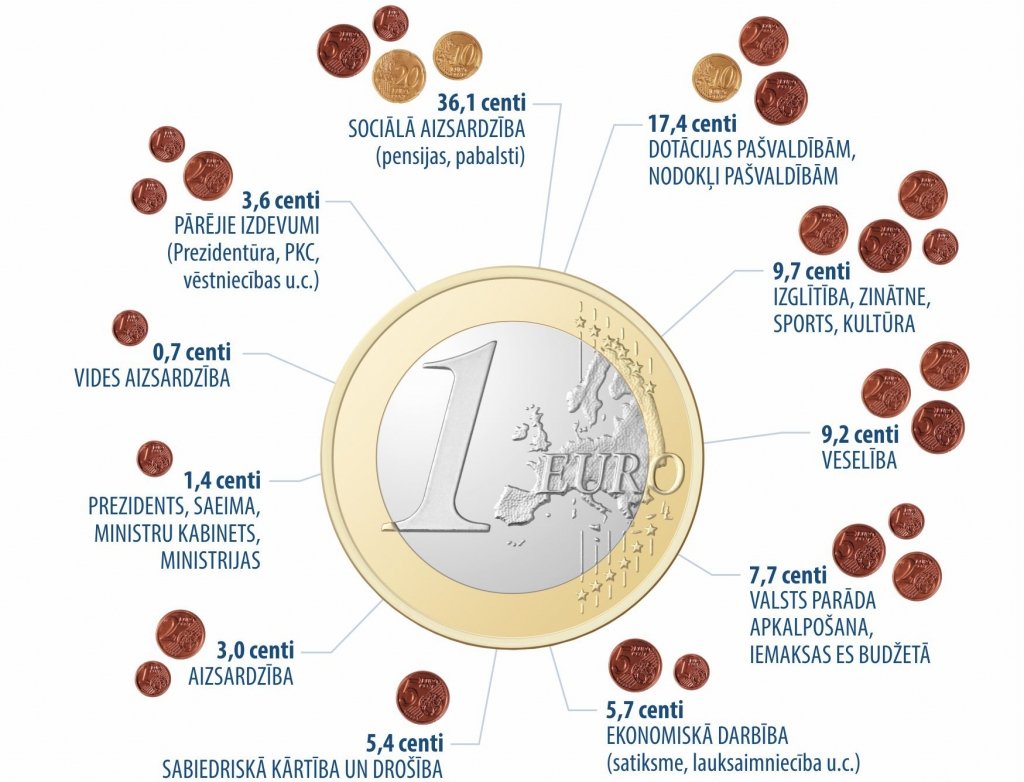 Kur paliek nodokļos samaksātie līdzekļi?