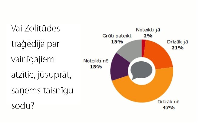 Tikai 23% iedzīvotāju uzskata, ka Zolitūdes traģēdijā par vainīgajiem atzītie saņems taisnīgu sodu