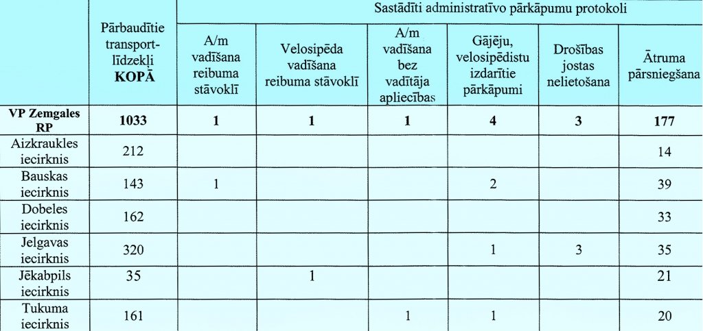 Ceļu policisti pārkāpējus soda arī netieši, palielinot viņu ceļā pavadīto laiku (FOTO)