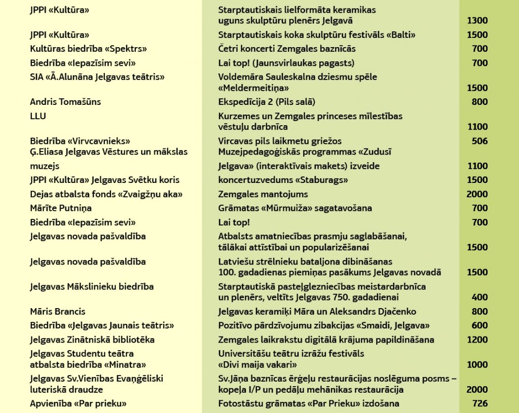 Mūspusē atbalstīs 22 kultūras projektus