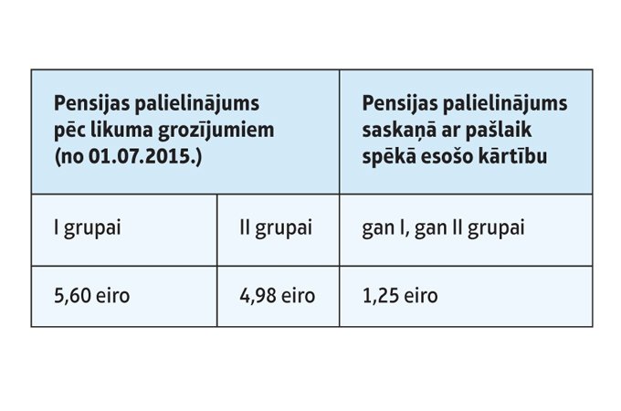 No 1.jūlija pilnveidos invaliditātes pensiju pārrēķināšanas kārtību