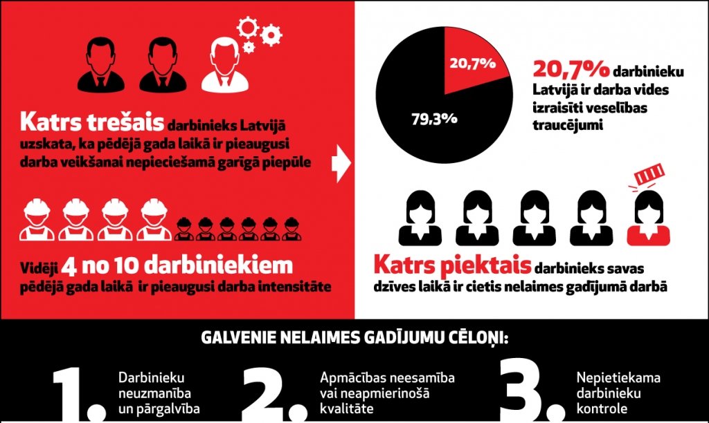 Turpina pieaugt negadījumu skaits darba vietās, šogad darba vietā miruši jau 43 darbinieki