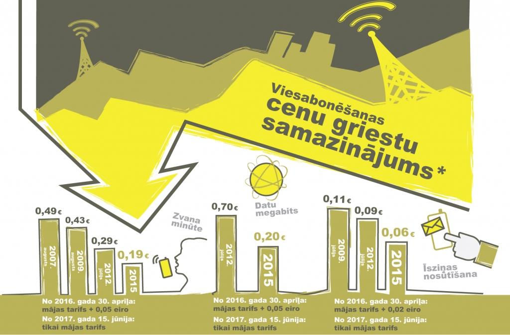 Drīz vairs nebūs jāmaksā par viesabonēšanu