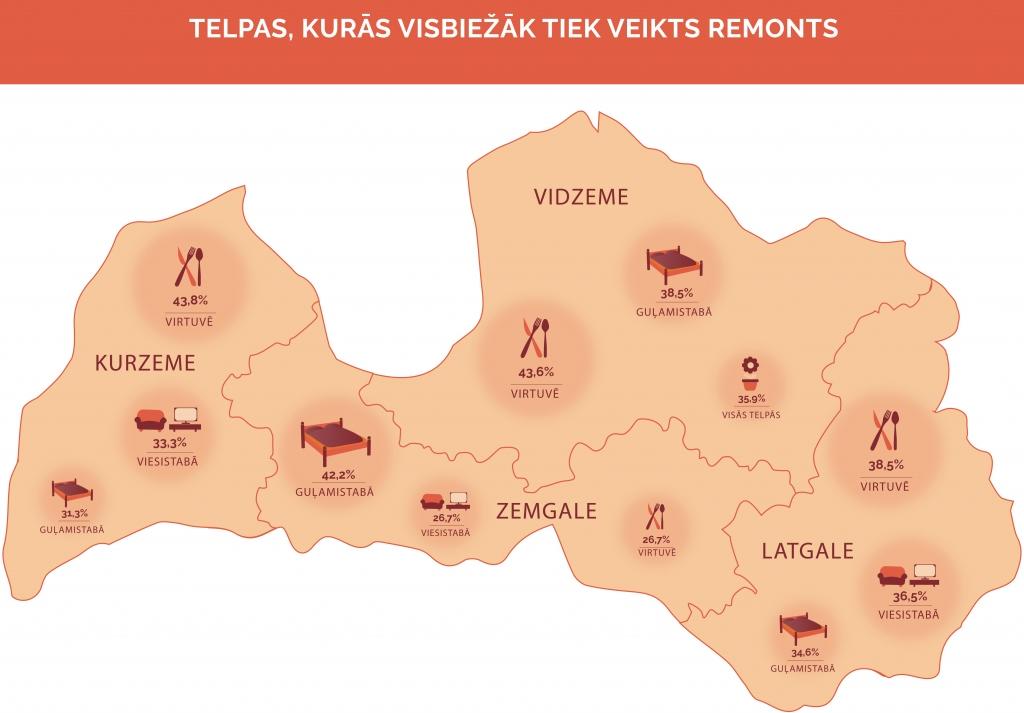 Zemgalē visbiežāk remontē guļamistabas un visvairāk pārsniedz plānotās izmaksas