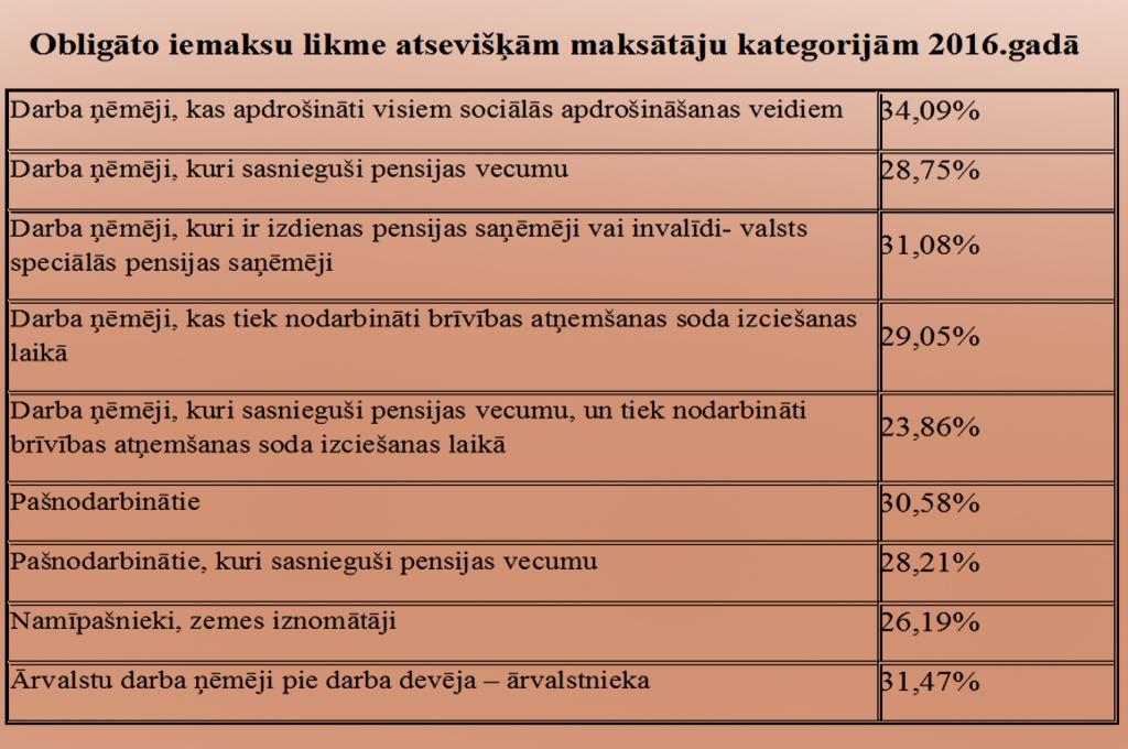 Aprēķināta valsts sociālās apdrošināšanas iemaksu likme konkrētām maksātāju kategorijām 2016.gadam