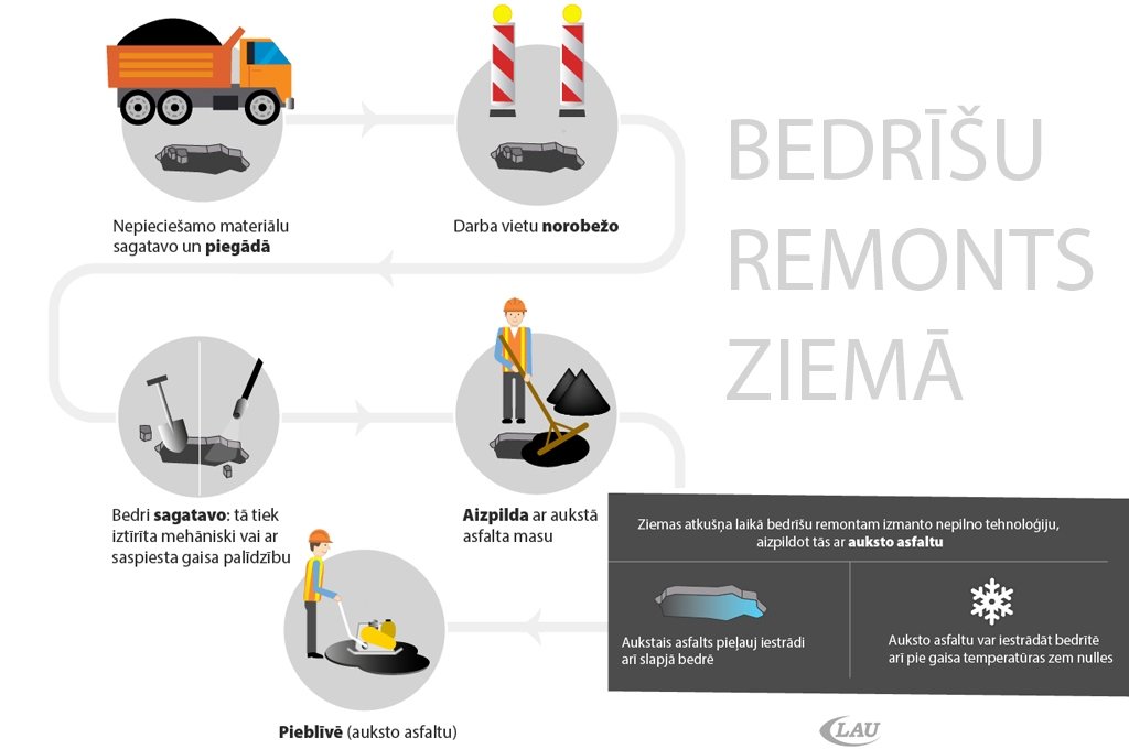 Ziemas atkušņa laikā ar aukstā asfalta tehnoloģiju labo tikai avārijas bedres