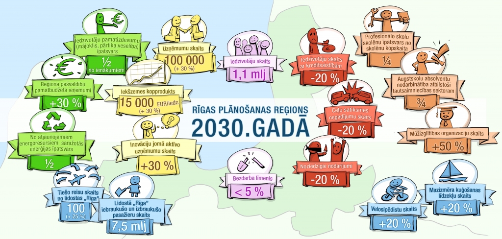 Rīgas plānošanas reģions: 2030.gadā reģionā varētu dzīvot 1,1 miljons iedzīvotāju
