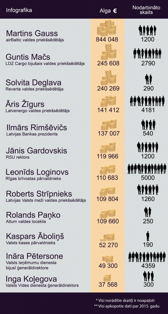 Infografika: Uzņēmumu un valsts iestāžu vadītāju algas