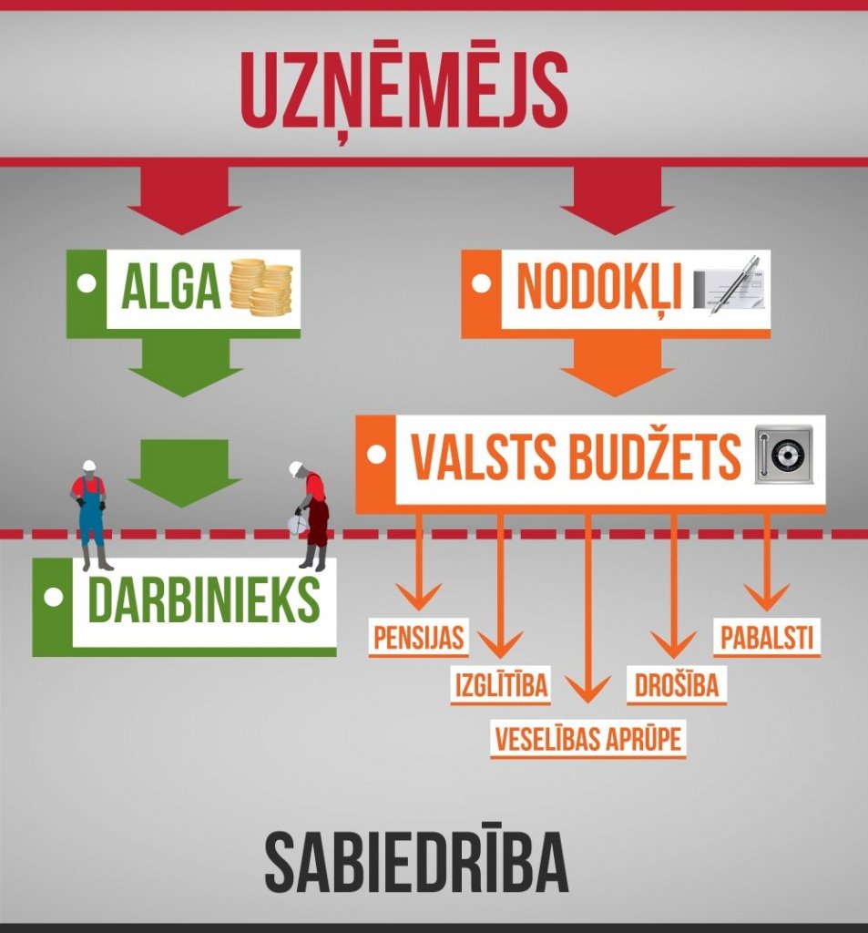 LTRK infografika: kāpēc uzņēmējiem jāmaksā nodokļi