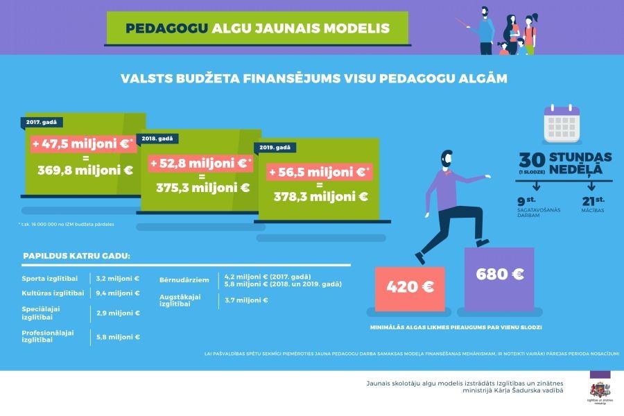 IZM: reformas rezultātā 543 Latvijas skolās vidēja algas likme ir palielinājusies