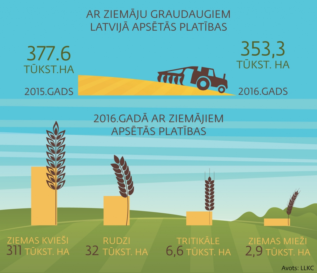 Ekspertu ieteikumi, kurus šosezon ņemt vērā graudkopībā