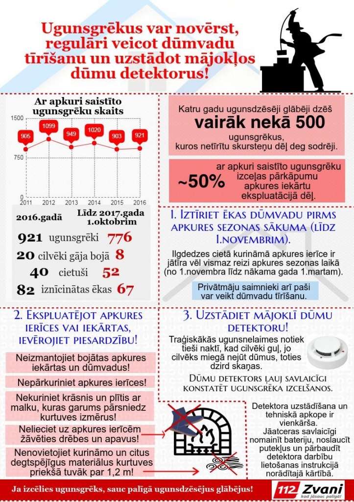 Parūpējies par savu drošību arī apkures sezonā – iztīri skursteni un ierīko dūmu detektoru!