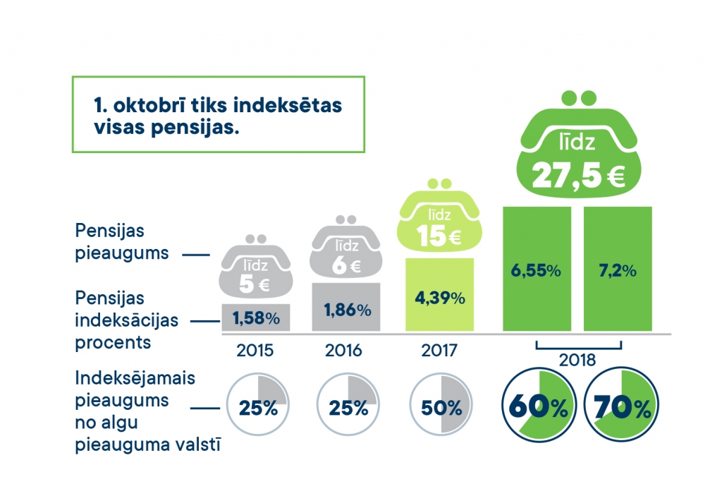 Oktobrī sagaidāma lielākā pensiju indeksācija pēdējo gadu laikā