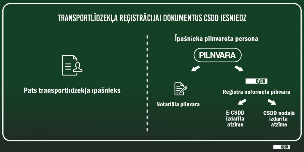 No nākamā gada tiek atcelta juridiskās personas apliecināta papīra formas pilnvara transportlīdzekļu reģistrācijā