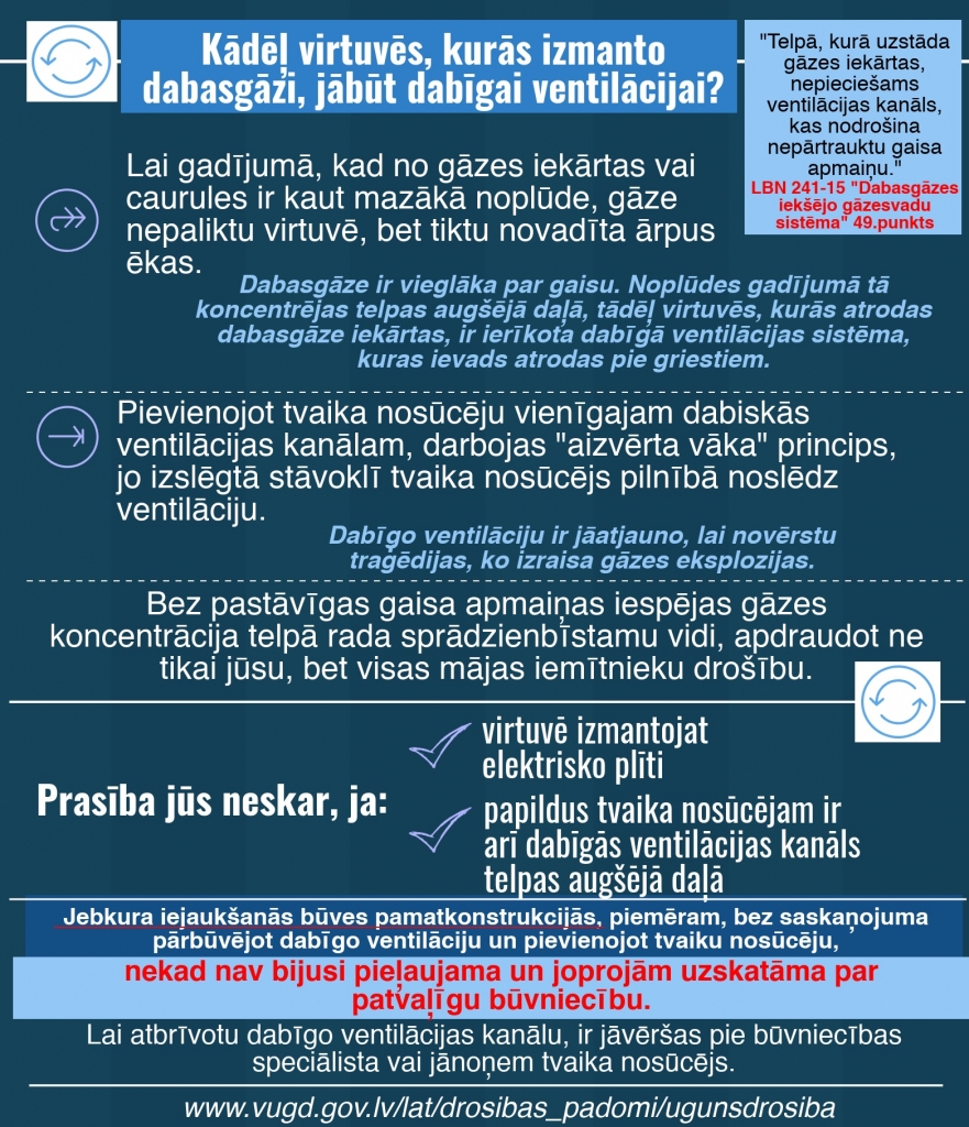 Daudzdzīvokļu namos, kur izmanto dabasgāzi, jābūt nodrošinātai dabīgai ventilācijai