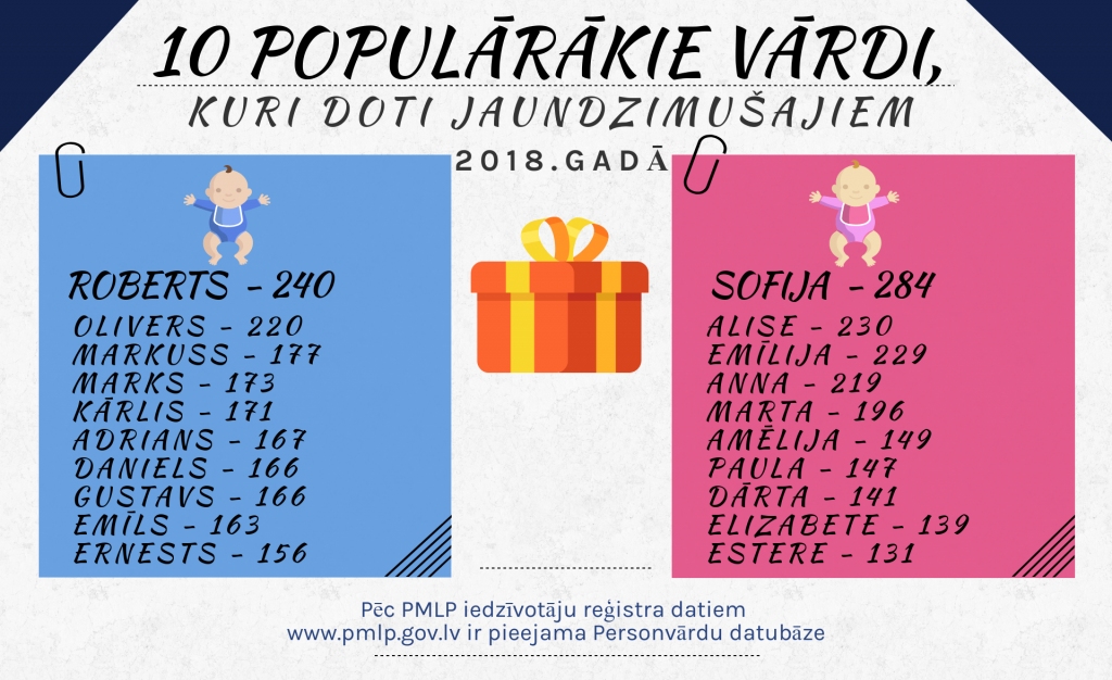 Latvijā populārākie personvārdi 2018. gadā – joprojām Roberts un Sofija