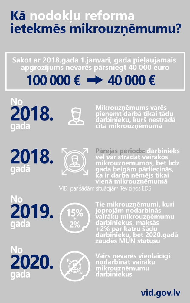 Šogad vairākas izmaiņas mikrouzņēmumu nodokļa maksātājiem 