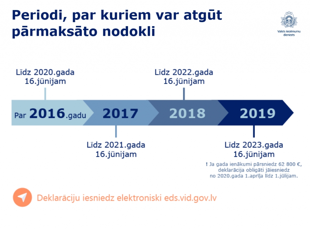 Līdz 1.jūnijam vairākām iedzīvotāju kategorijām obligāti jāiesniedz gada ienākumu deklarācija