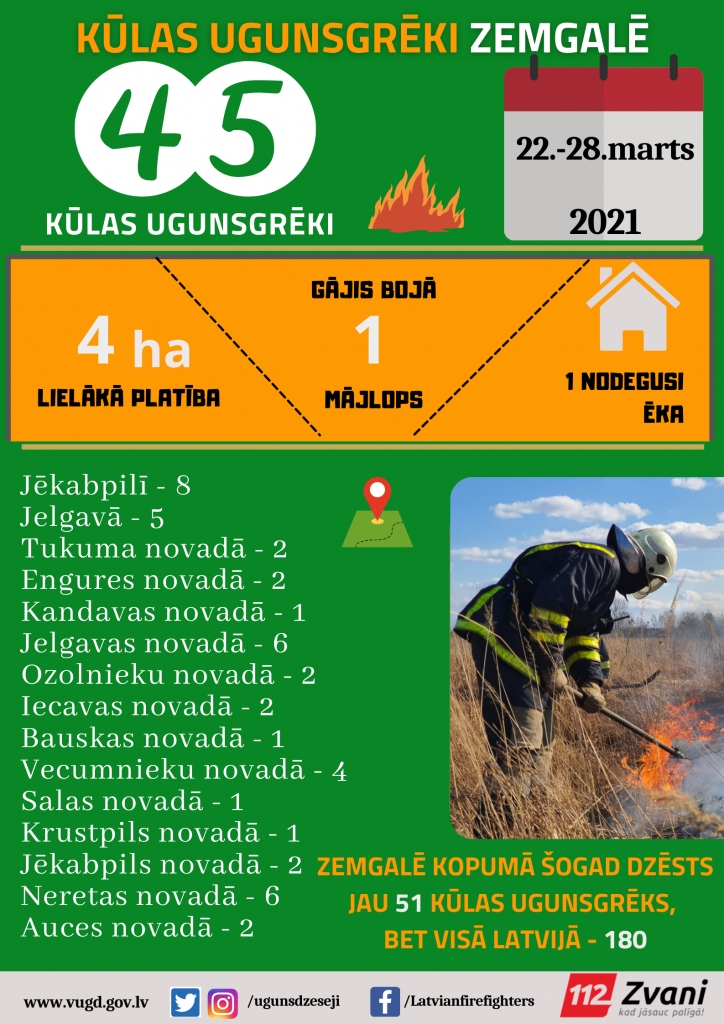 Aizvadītajās brīvdienās Zemgalē dzēsti 32 kūlas ugunsgrēki