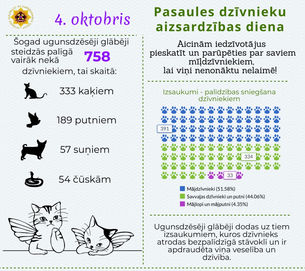 Šogad ugunsdzēsēji glābēji vairāk nekā 700 gadījumos glābuši dzīvniekus